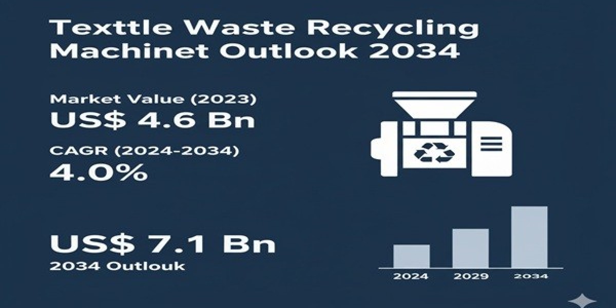 Explores the Growing Textile Waste Recycling Machine Market for Revealing Key Industry Trends and Future Growth Prospect