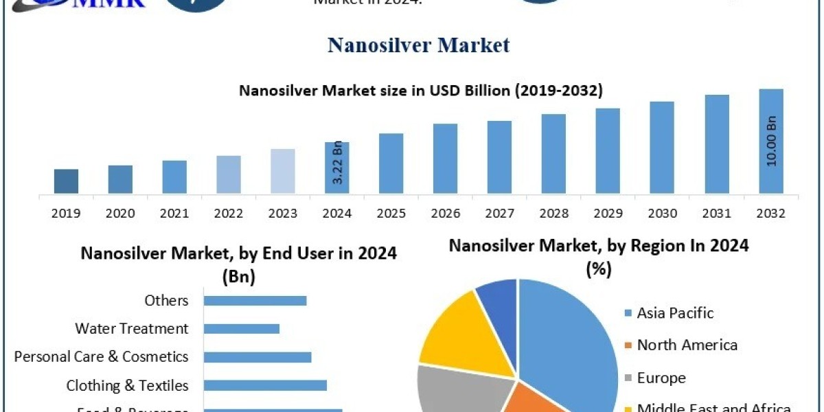 Nanosilver Market Trends and Future Growth Forecast 2025–2032