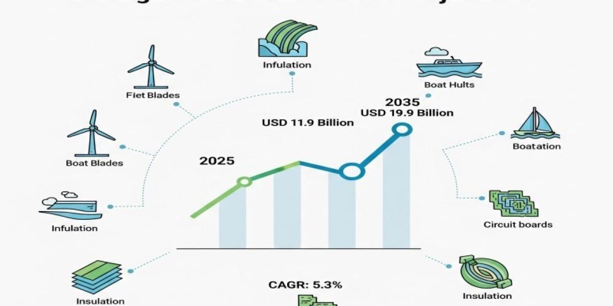 Fiberglass Market Size, Share, Trends, Industry Analysis : Research Methodology from 2025 to 2035