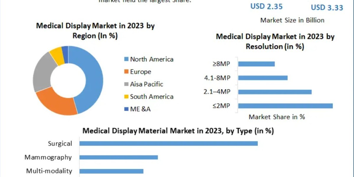 Medical Display Market — Innovation Outlook: HDR, 4K/8K and High-Brightness Panels 2024-2030