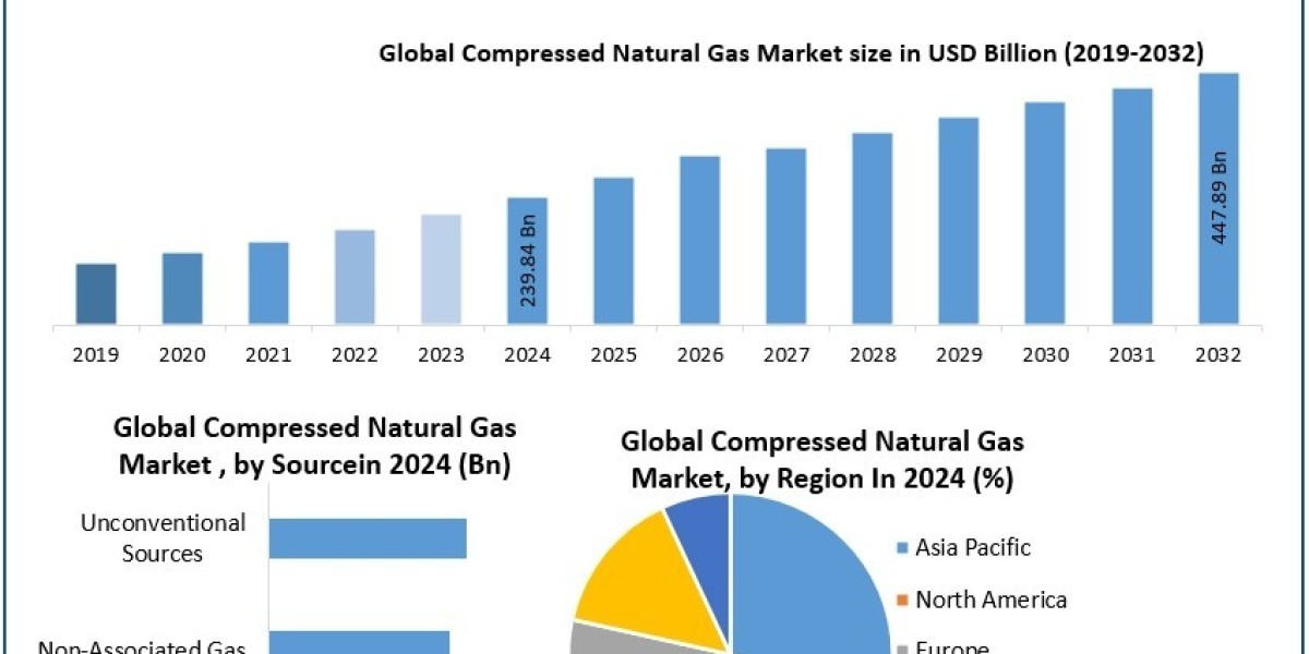 Compressed Natural Gas Market Demand, Industry Overview and Forecast 2025–2032