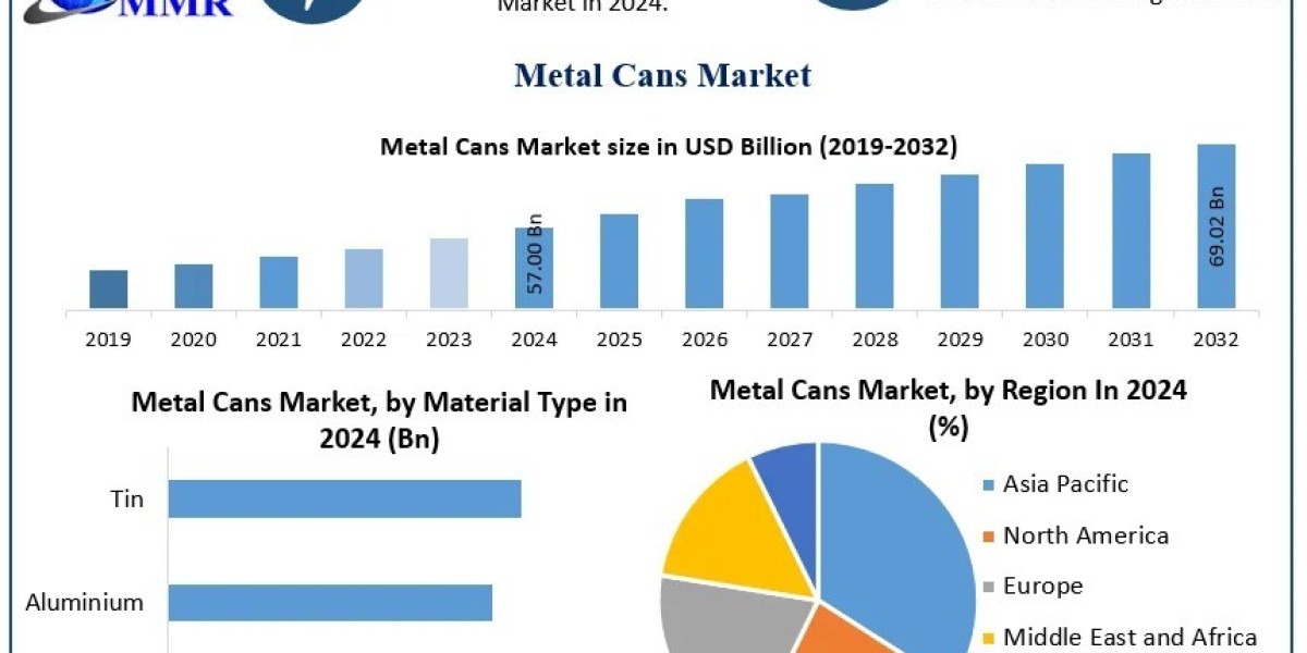 Metal Cans Market Trends, Industry Growth, Technological Innovations Forecast 2025–2032