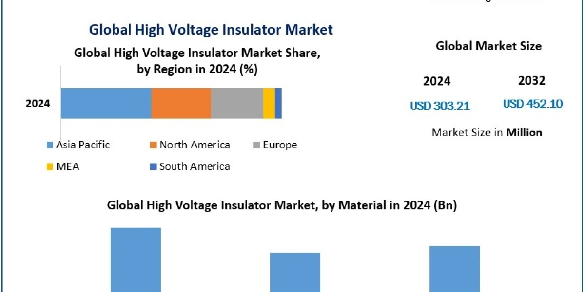 High Voltage Insulator Market Size, Segmentation, and Industry Opportunities (2025-2032)