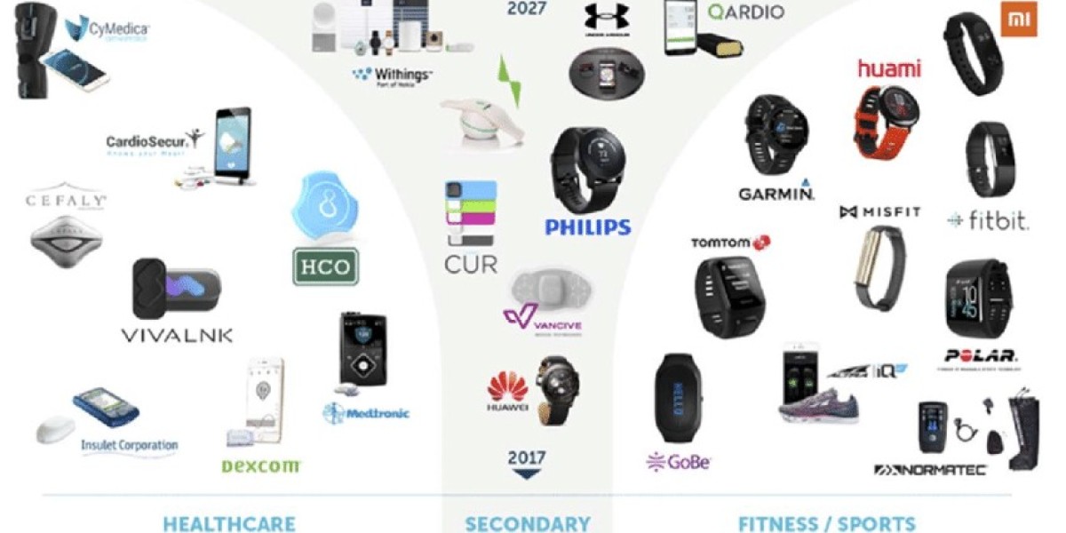 Comprehensive Study on Wearable Technology Market : Market Dynamics and Forecast