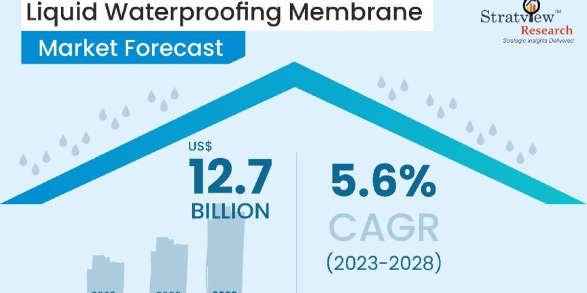 Infrastructure Growth and Urbanization Fuel the Liquid Waterproofing Membrane Market