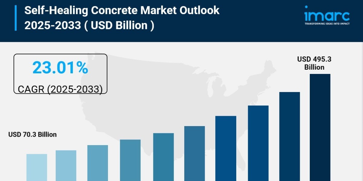 Global Self-Healing Concrete Market Size, Share And Forecast Report 2033