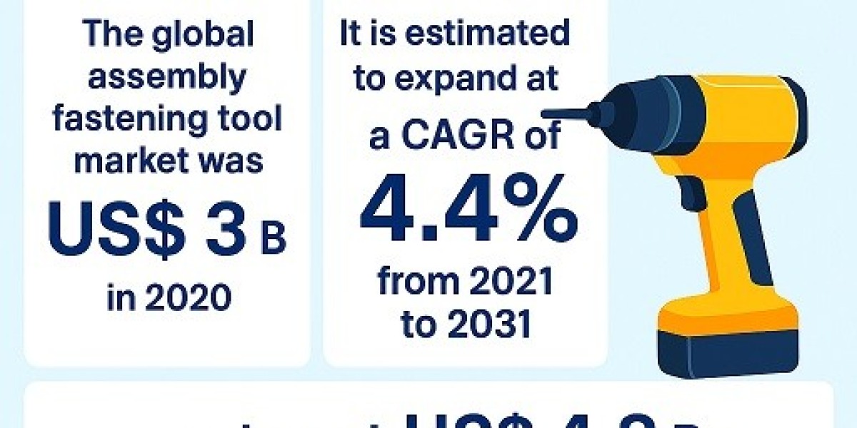 Assembly Fastening Tool Market to Grow at 4.4% CAGR, Driving Innovation in Manufacturing by 2031