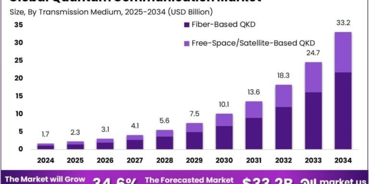 Quantum Communication Market size is growing at a CAGR of 34.60%