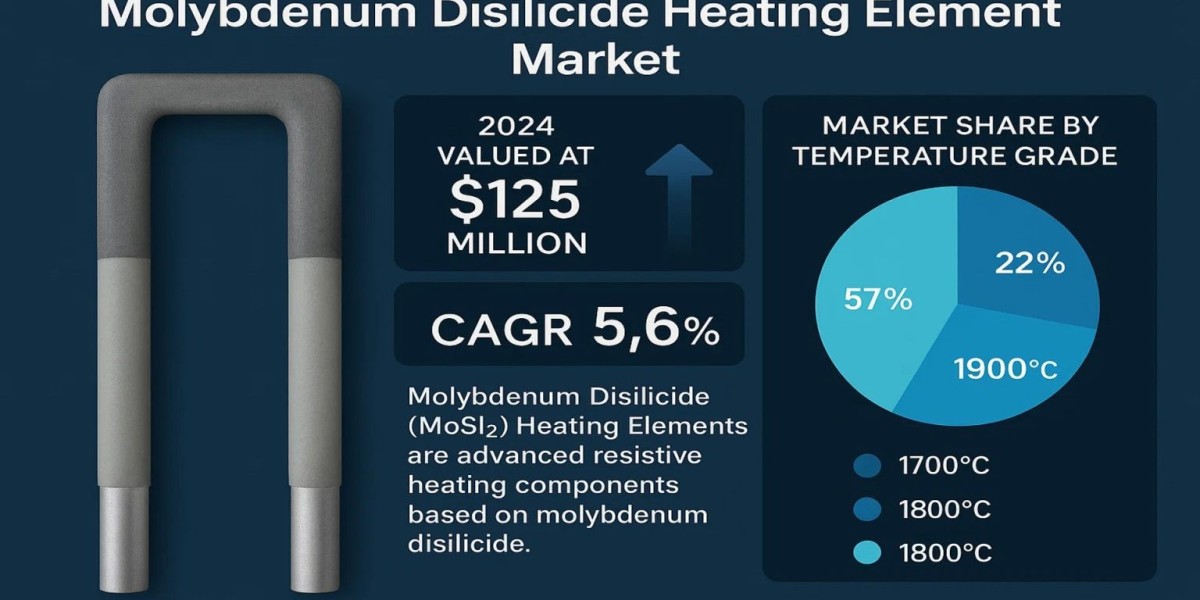 Global Molybdenum Disilicide Heating Element Market, Size, Trends, Business Strategies 2025-2032
