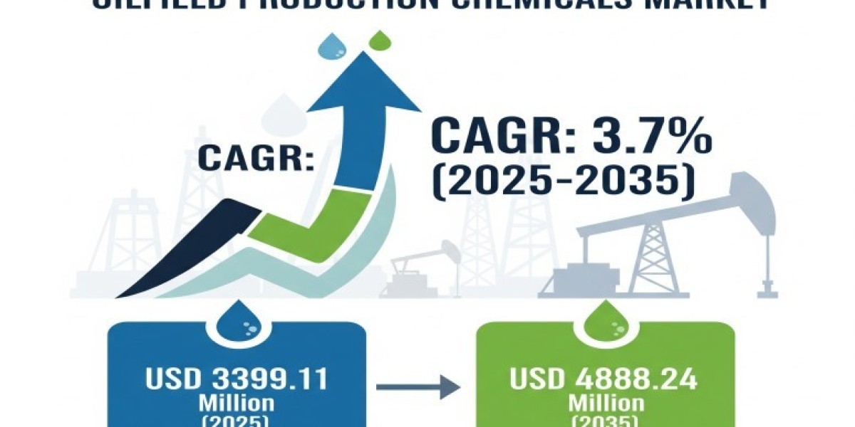 Oilfield Production Chemicals Market 2025 Growth, Trends Analysis Report 2035