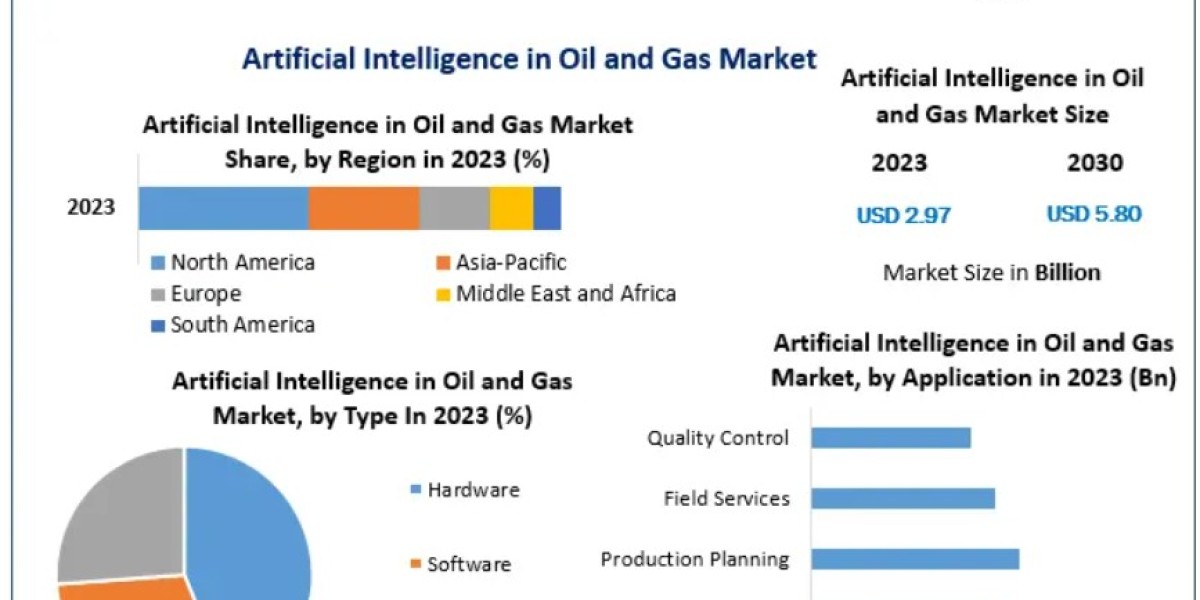 Artificial Intelligence in Oil and Gas Market Growth: How digital transformation is fueling demand in the sector 2030