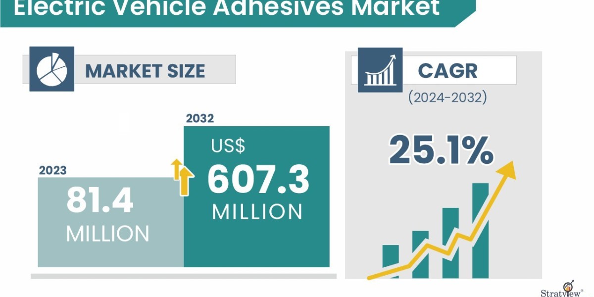 Electric Vehicle Adhesives Market — High Growth Propels a Niche into the Mainstream