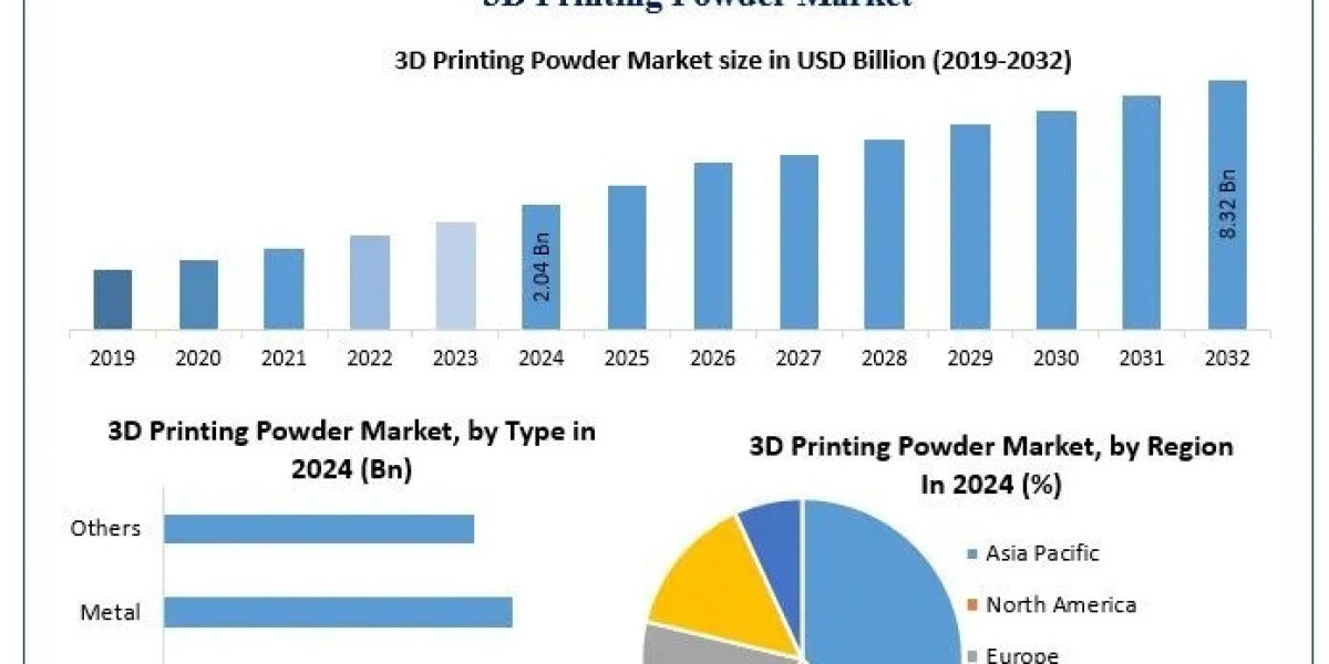 3D Printing Powder Market Analysis, Segments, Opportunities Forecast 2025–2032
