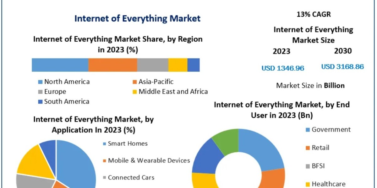 Internet of Everything Market for Retail and E-commerce 2030