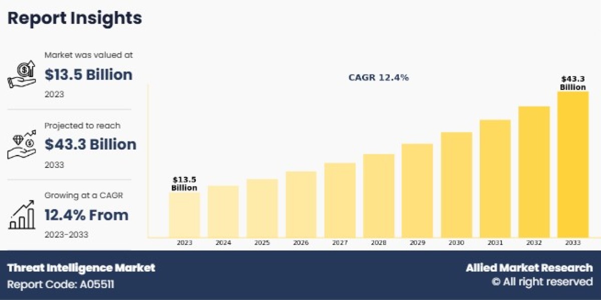 Global Threat Intelligence Market Growth, Trends and Opportunities, 2023–2033
