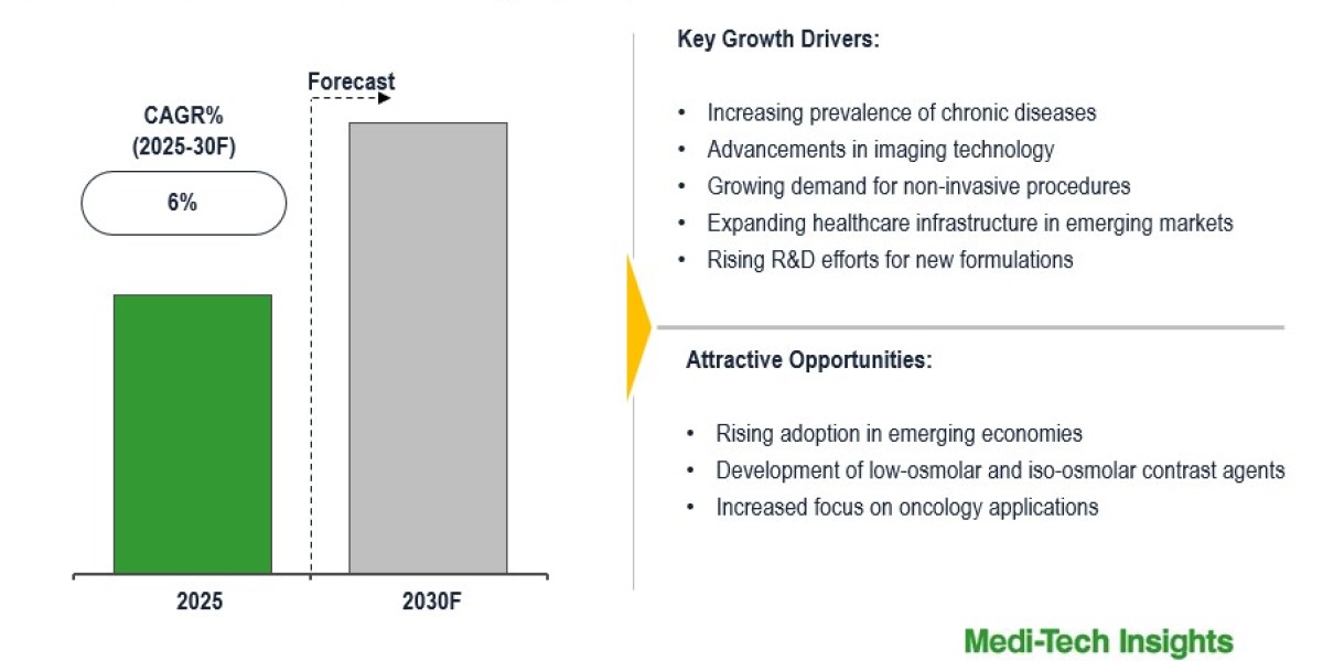 Global Iodinated Contrast Media Market Outlook Predicts Rising Healthcare Demand Driving 6% CAGR 2030