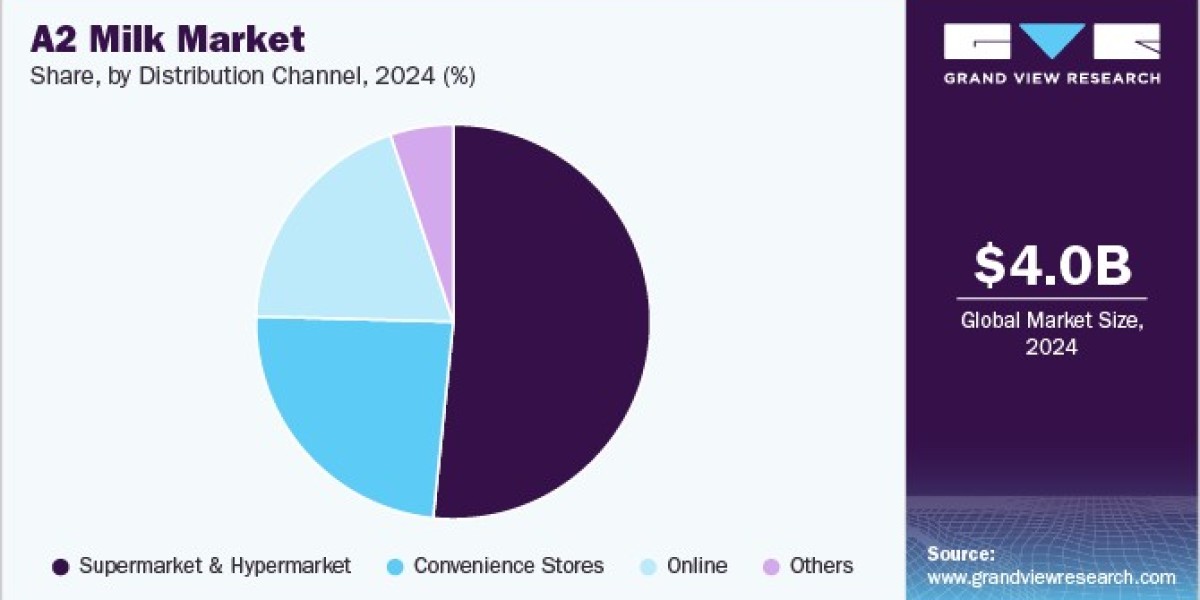 A2 Milk Market Insights: Health Benefits and Nutritional Aspects