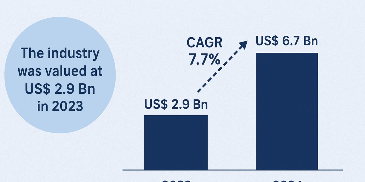 Apheresis Market Size, Demand, Analysis, On-Going Trends, Status, Forecast 2034