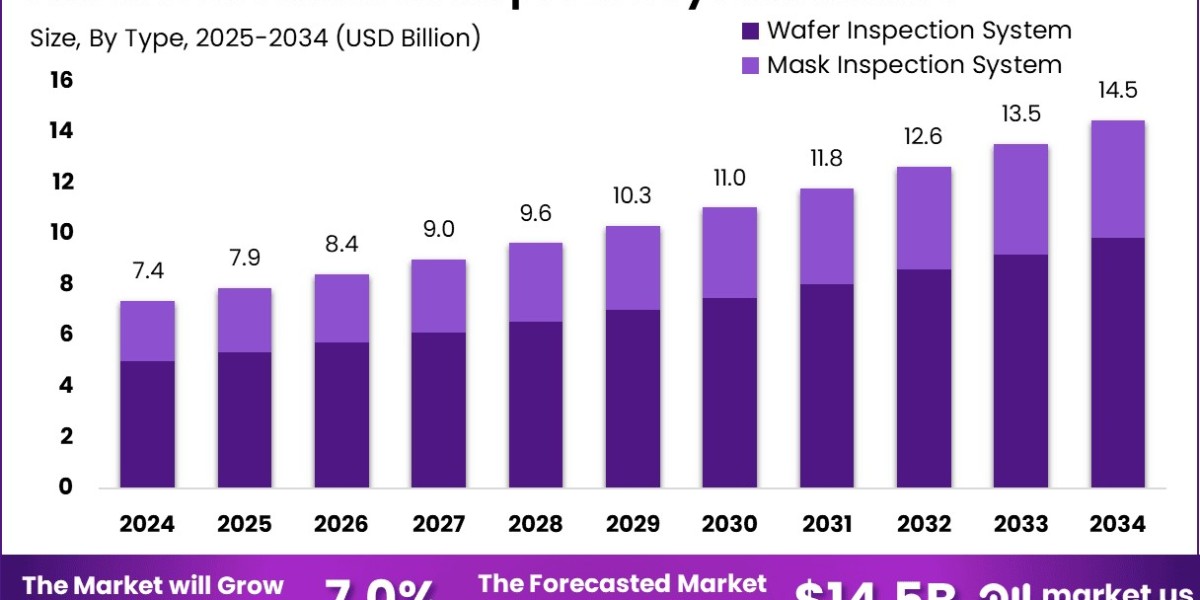 Semiconductor Inspection System Market size is expected to be worth around USD 14.5 Billion