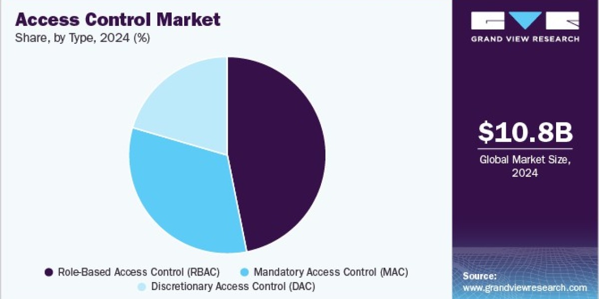 Access Control Market: The Impact of Biometric Technologies