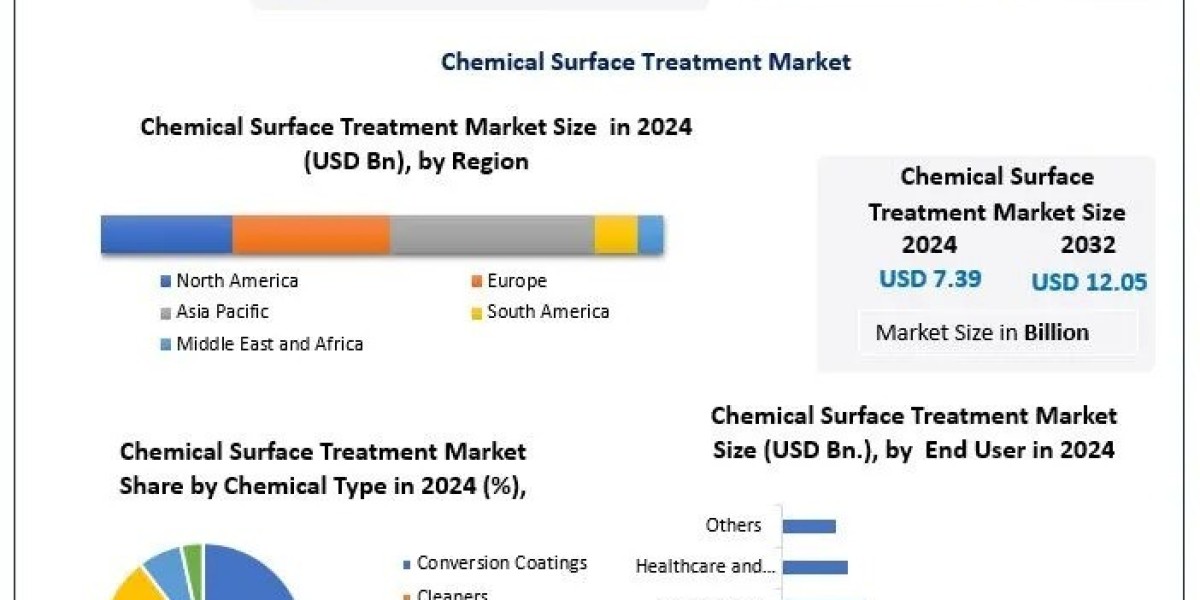 Chemical Surface Treatment Market Demand, Recent Developments and Forecast 2025-2032