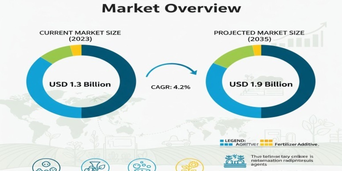 Fertilizer Additive Market 2025 Size, Growth Analysis Report, Forecast to 2035