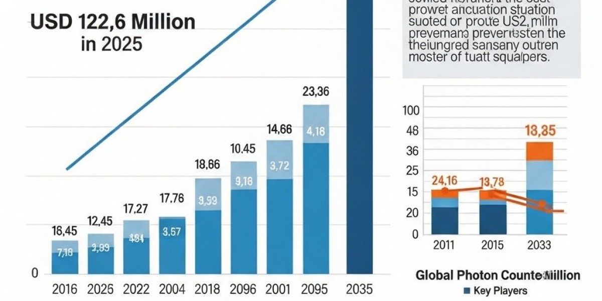 Photon Counters Market Support USD 231.6 million by 2035