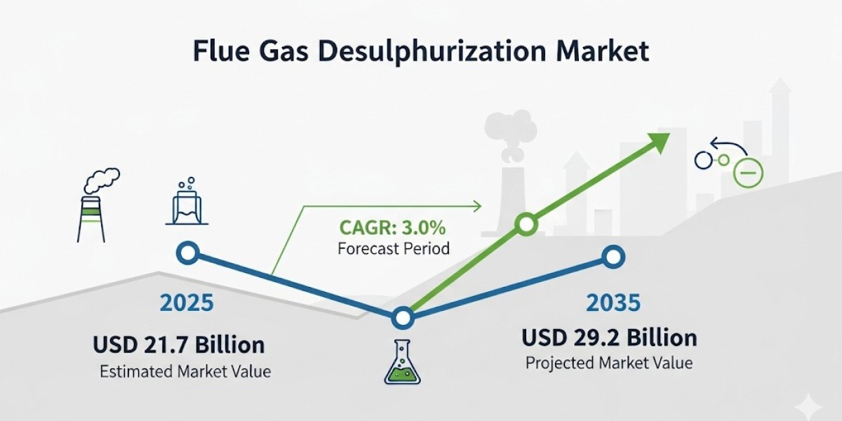 Flue Gas Desulphurization Market Insights: How Power Generation Leads Growth