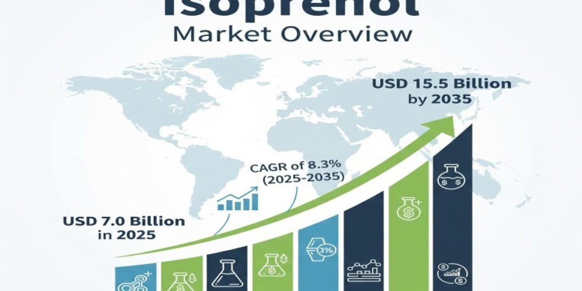 Isoprenol Market 2025 Development Status, Competition Analysis, Type and Application 2035