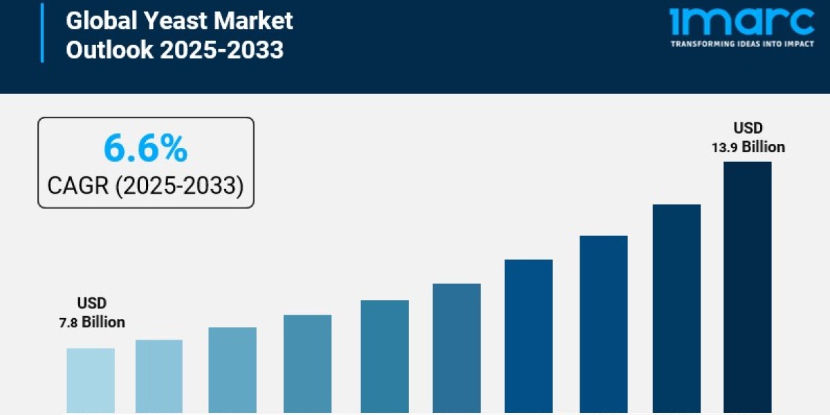 Yeast Market Price Trends, Scope, Demand, Opportunity and Forecast by 2033