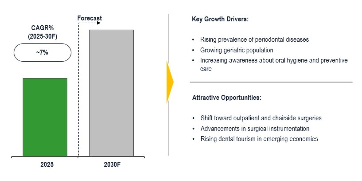Global Dental Flap Surgery Market Predicted 7% CAGR Rise Amid Growing Oral Hygiene Awareness 2030