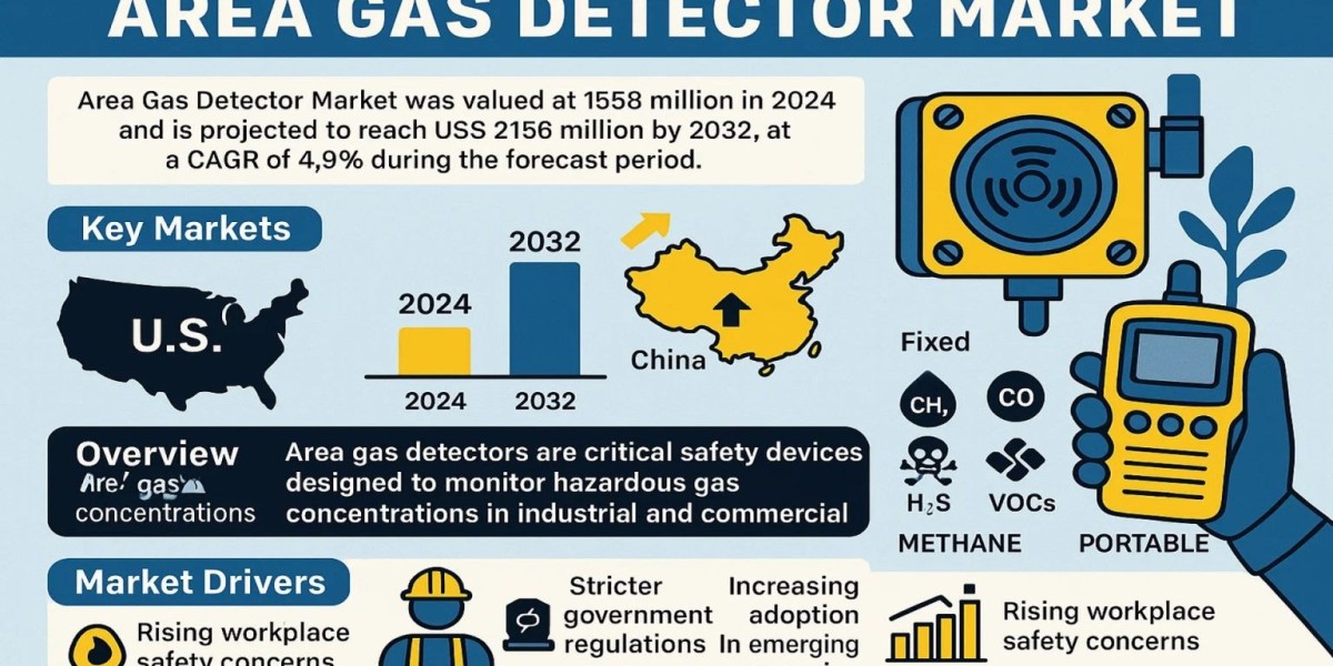 Area Gas Detector Market, Trends, Business Strategies 2025-2032