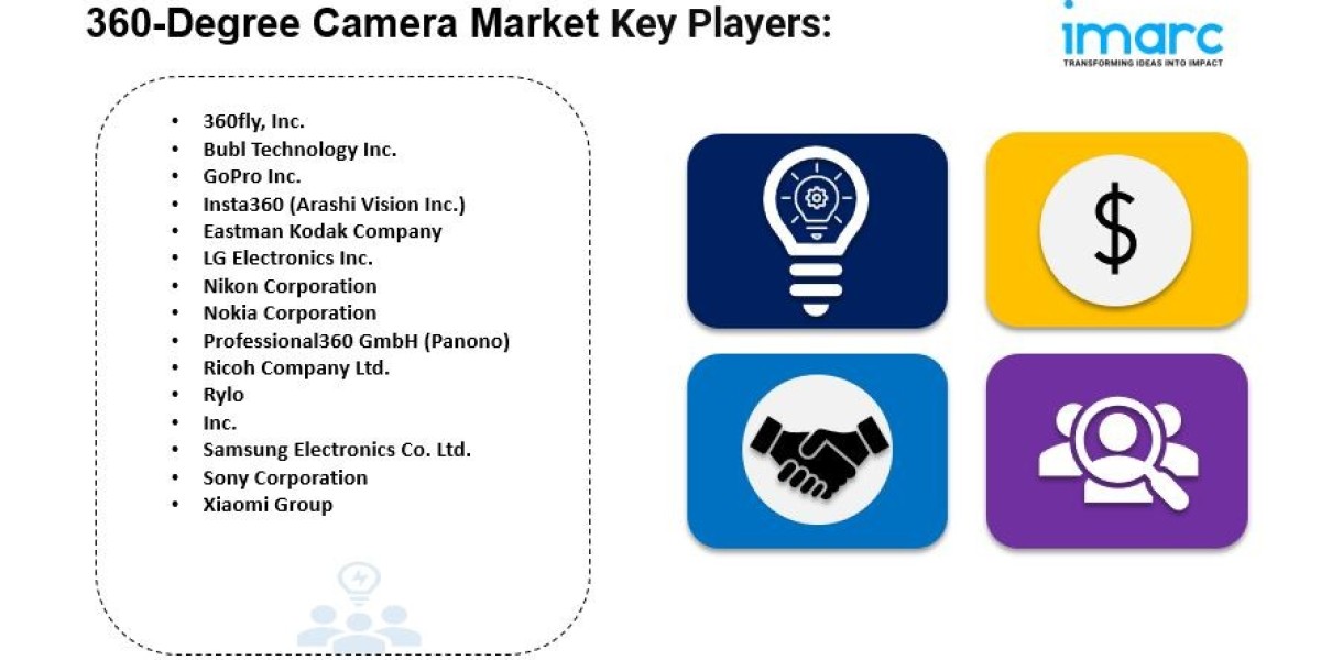 360-Degree Camera Market Size, Share And Trends Report 2033