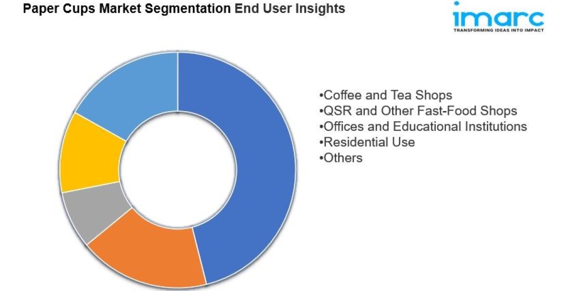 Paper Cups Market is Expected to Grow USD 9.1 Billion by 2033 | At CAGR 2.9%