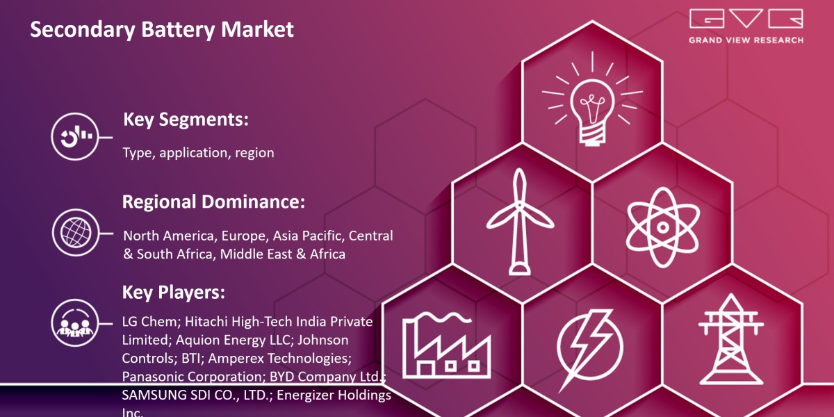 Secondary Battery Market Report Is Set For Global Lead With Immense Development Trends By 2030 |Grand View Research, Inc