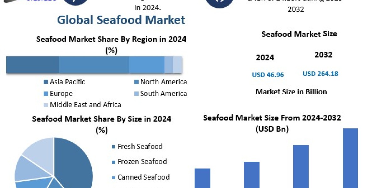 Seafood Market Set for Robust Growth: Projected to Reach USD 264.18 Billion by 2032