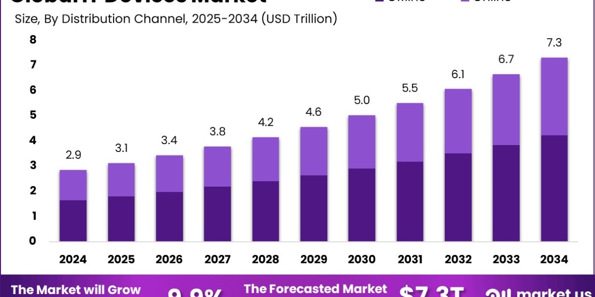 IT Devices Market size is expected to be worth around USD 7.3 Trillion