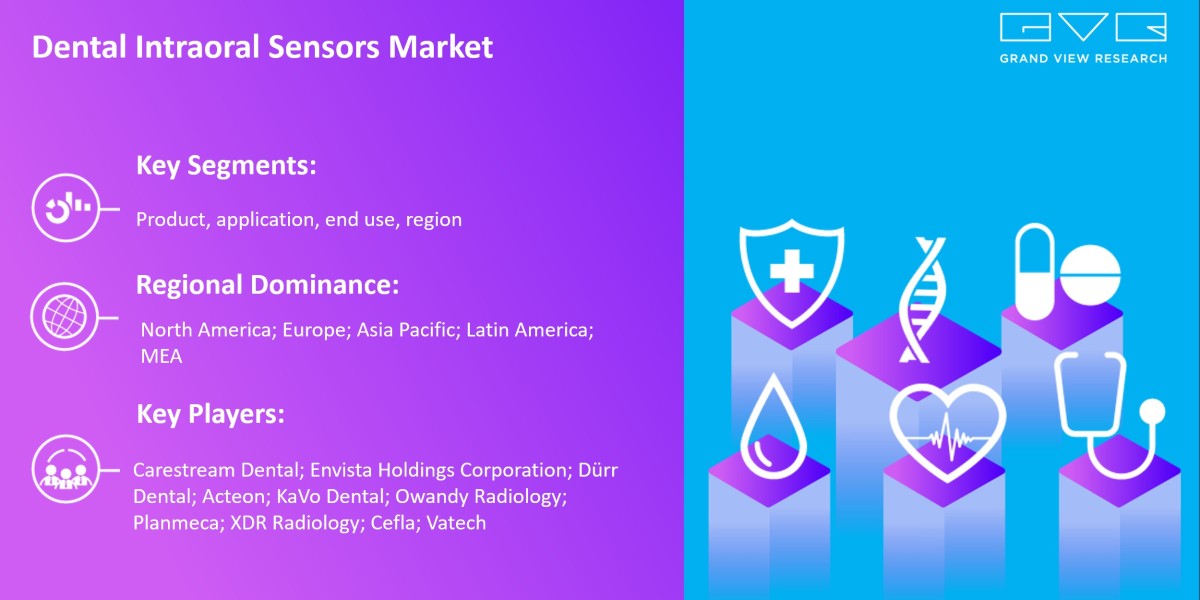Dental Intraoral Sensors Market Expected To Witness A Substantial Growth Of $360.5 million By 2030: Grand View Research 
