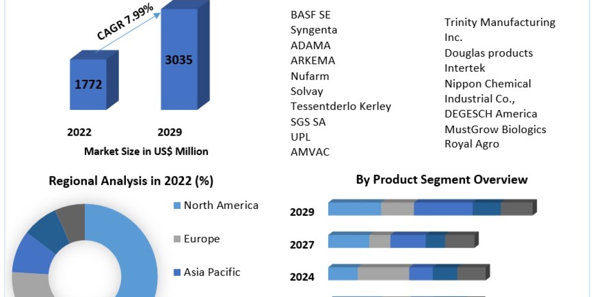 Agricultural Fumigants Market Opportunities, Drivers, and Long-Term Outlook (2023-2029)