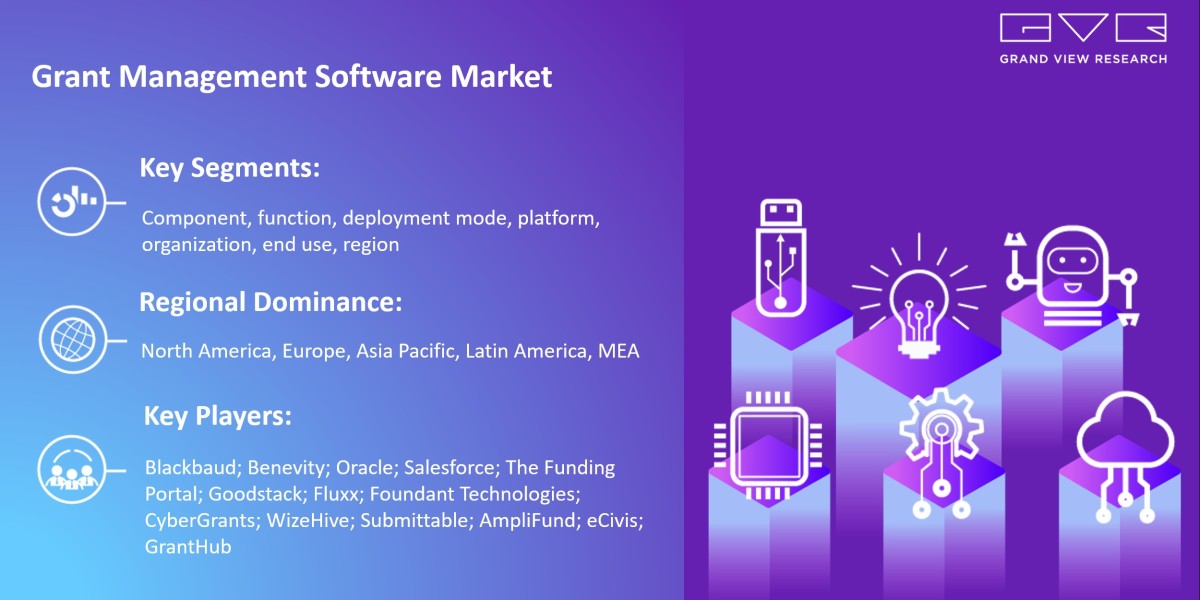 Grant Management Software Market Likely To Touch At $4,791.8 Million By 2030: Grand View Research Inc.