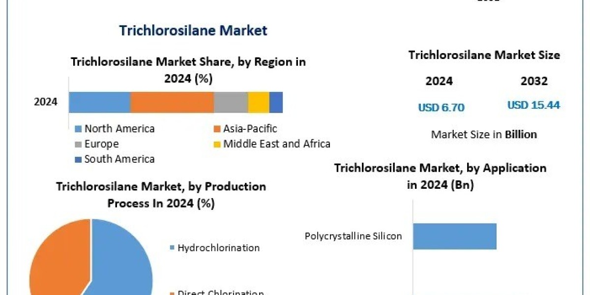 Trichlorosilane Market Development Segments, Analysis and Forecast 2025-2032