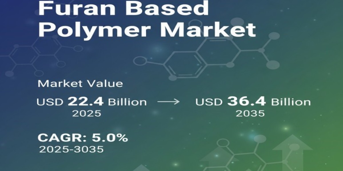 Furan Based Polymer Market 2025 Growth, Trends Analysis Report 2035