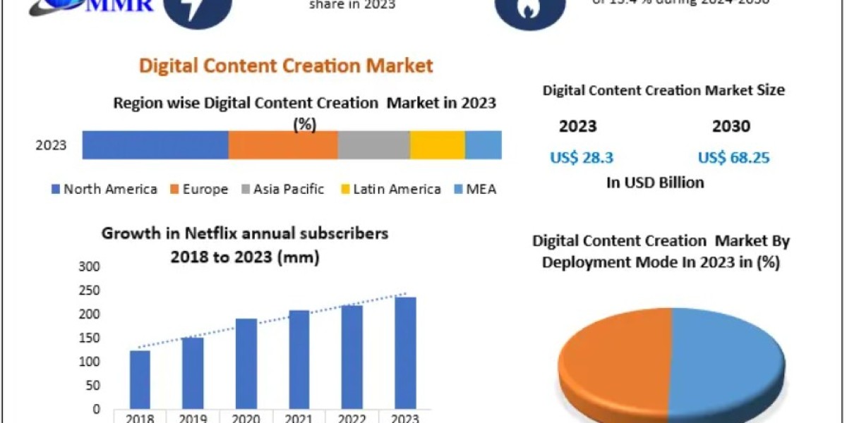 Digital Content Creation Market: Innovations in Video, Audio, and Immersive Content 2030