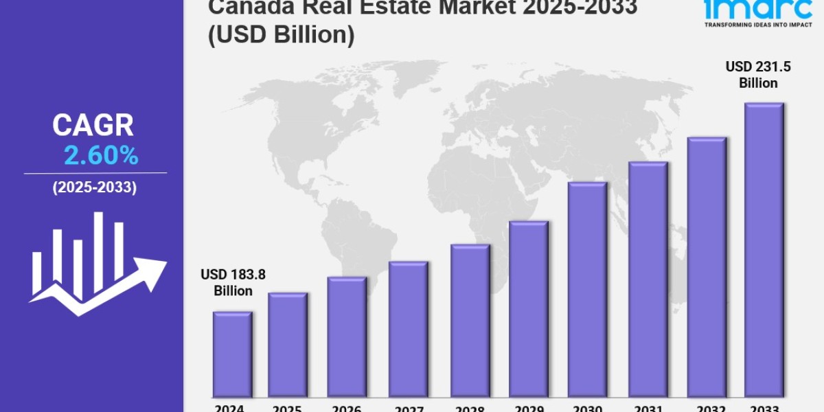 Canada Real Estate Market Size, Trends, and Demand Insights