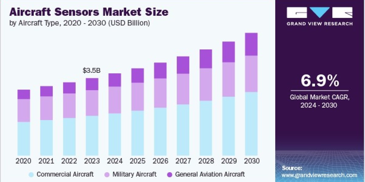Aircraft Sensors Market: Enhancing Safety and Performance in Aviation