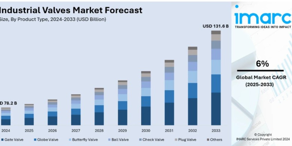 Industrial Valves Market Share, Outlook, Future Growth and Opportunities by 2033