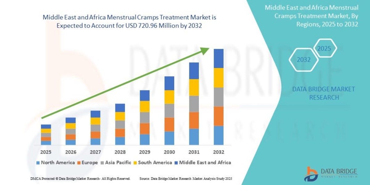 Middle East and Africa Menstrual Cramps Treatment Market