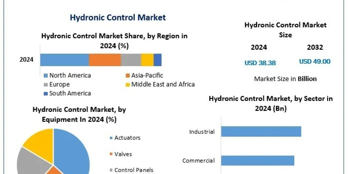 Hydronic Control Market Demand and Opportunities Forecast 2025–2032
