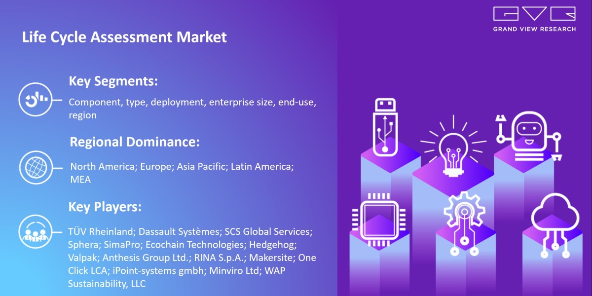 Life Cycle Assessment Market Expected To Fuel Industry Growth With $1.69 Billion By 2030: Grand View Research Inc.