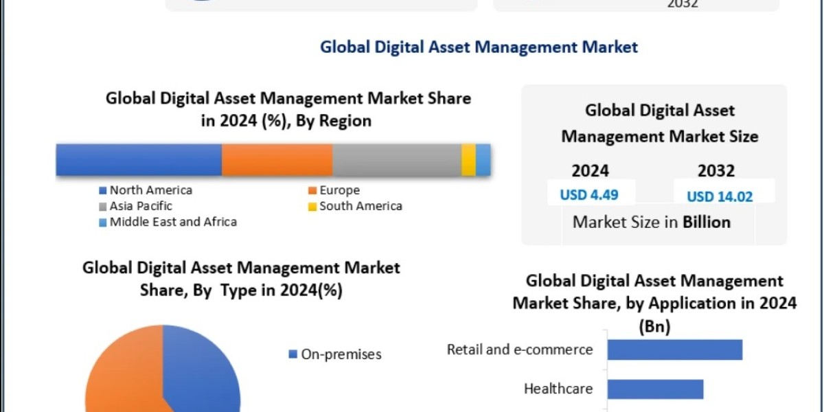 Digital Asset Management Market and Cloud Solutions: The shift from on-premise to flexible, cloud-based platforms 2032